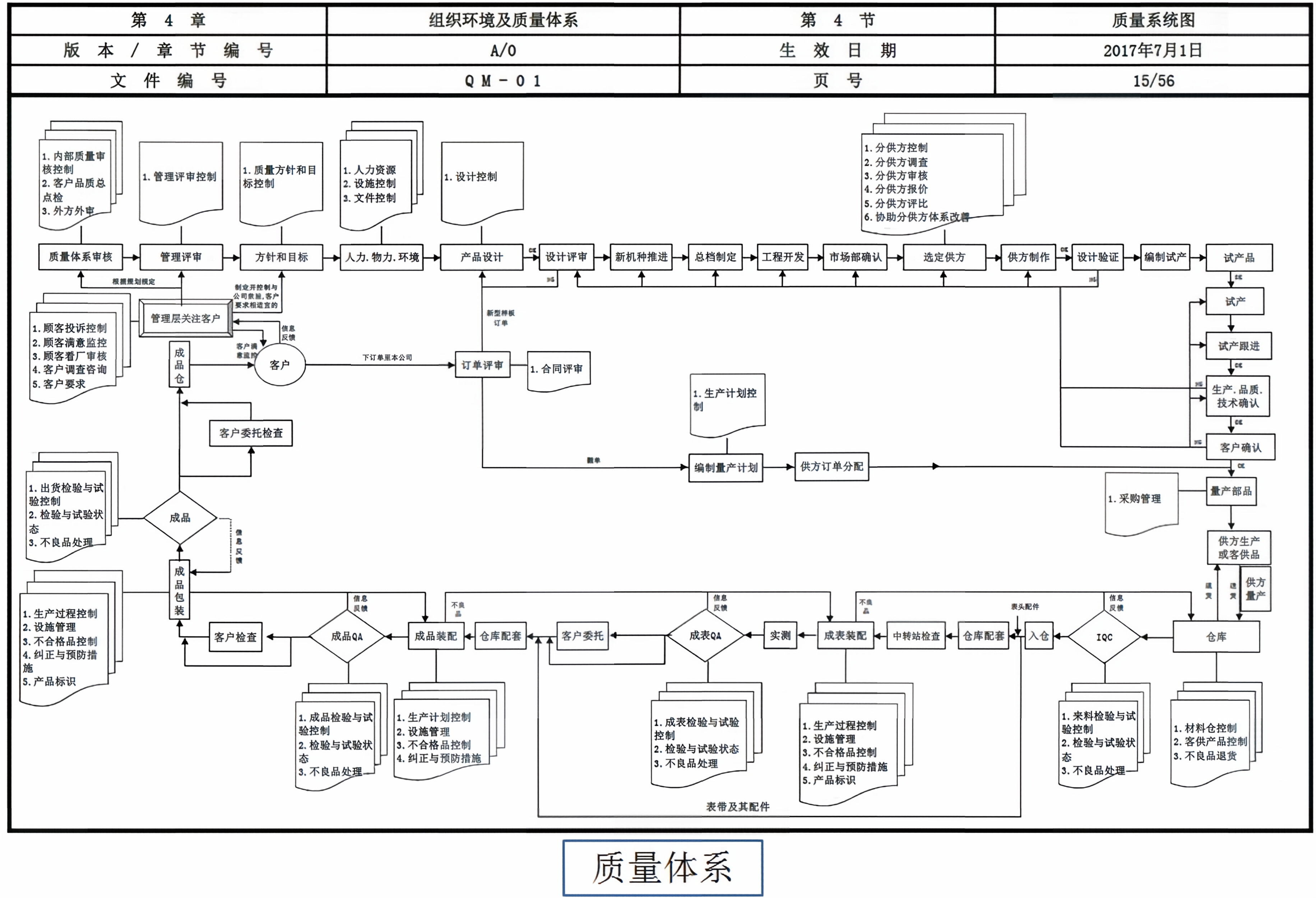 此质量系统图展现组织环境及质量体系，涵盖从设计到出货全流程管控。通过设计评审、供应商管理、生产监控等环节，确保手表设计与制造符合ISO9001标准，实现全流程质量追溯，保障产品品质。