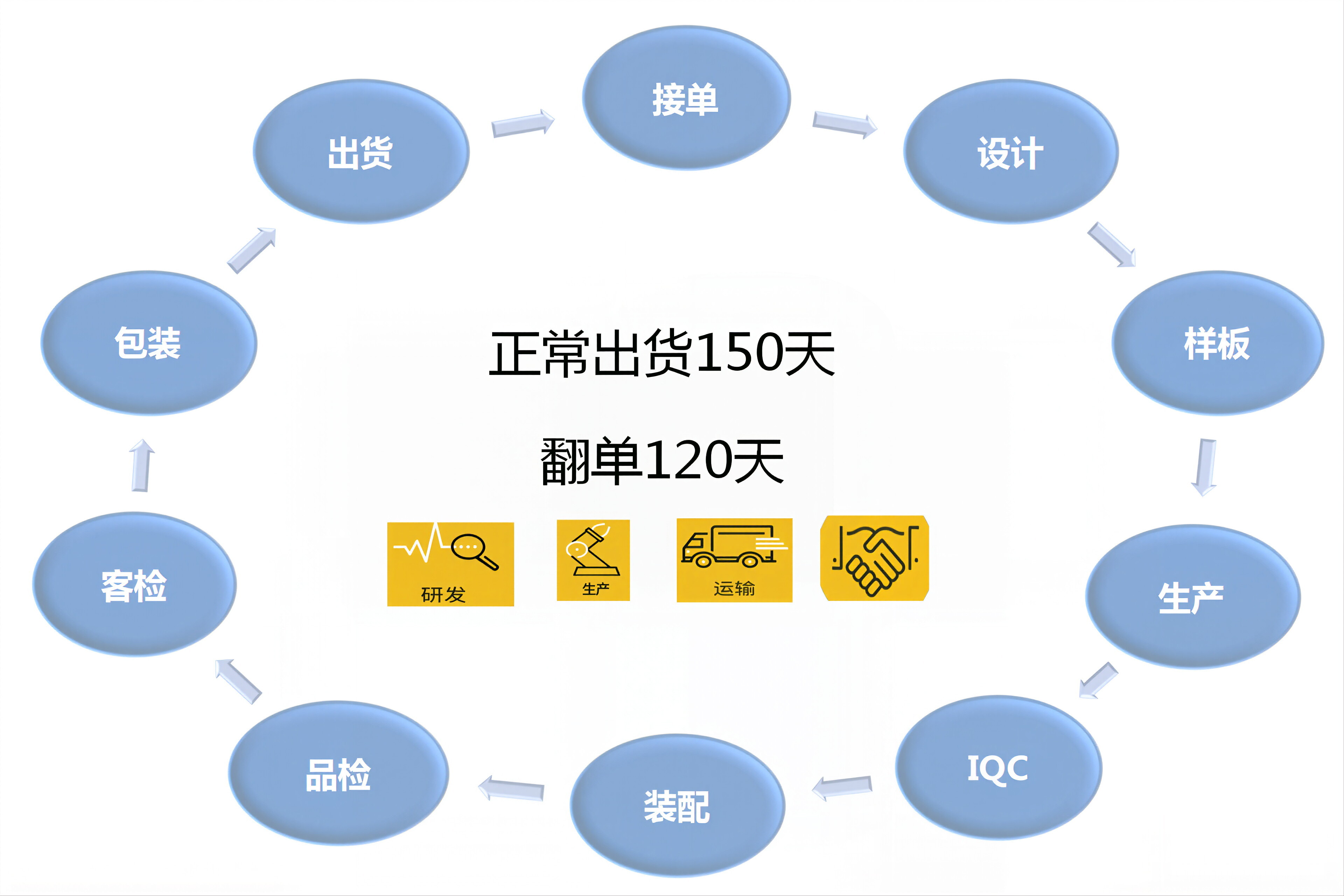 该流程图清晰呈现从接单、设计到出货的全流程，涵盖研发、生产、运输等环节。正常出货周期150天，翻单120天，各环节紧密衔接，确保产品高效、有序交付，满足客户需求。